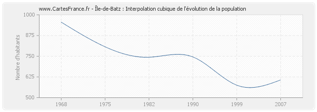 Île-de-Batz : Interpolation cubique de l'évolution de la population