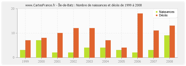 Île-de-Batz : Nombre de naissances et décès de 1999 à 2008