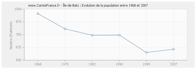 Population Île-de-Batz
