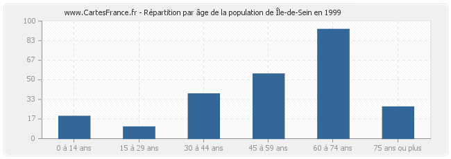 Répartition par âge de la population de Île-de-Sein en 1999