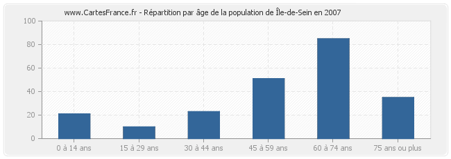 Répartition par âge de la population de Île-de-Sein en 2007