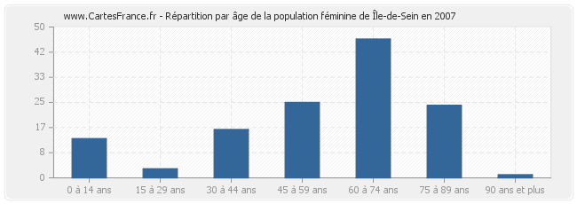 Répartition par âge de la population féminine de Île-de-Sein en 2007