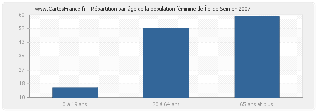 Répartition par âge de la population féminine de Île-de-Sein en 2007