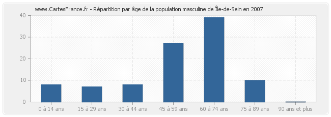 Répartition par âge de la population masculine de Île-de-Sein en 2007