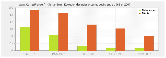 Île-de-Sein : Evolution des naissances et décès entre 1968 et 2007