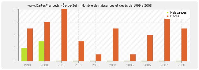 Île-de-Sein : Nombre de naissances et décès de 1999 à 2008