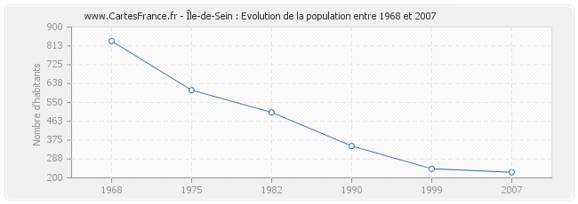 Population Île-de-Sein