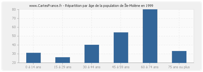 Répartition par âge de la population de Île-Molène en 1999