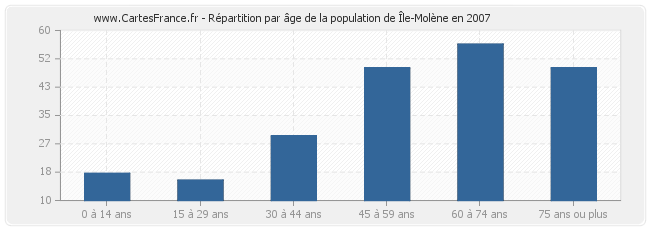 Répartition par âge de la population de Île-Molène en 2007
