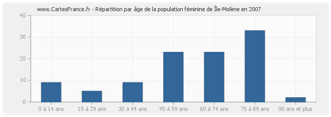 Répartition par âge de la population féminine de Île-Molène en 2007