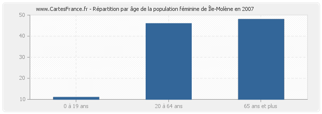 Répartition par âge de la population féminine de Île-Molène en 2007