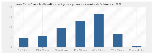 Répartition par âge de la population masculine de Île-Molène en 2007