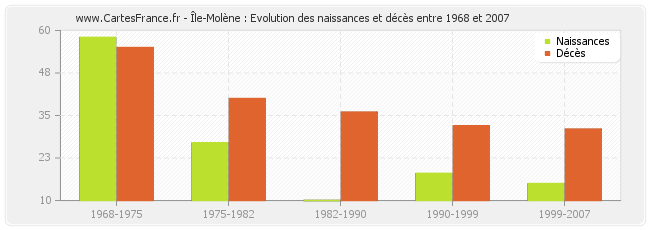 Île-Molène : Evolution des naissances et décès entre 1968 et 2007