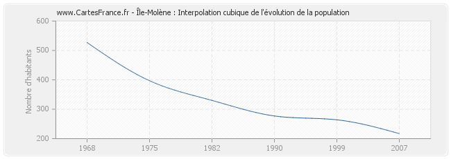 Île-Molène : Interpolation cubique de l'évolution de la population