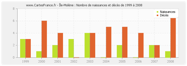 Île-Molène : Nombre de naissances et décès de 1999 à 2008