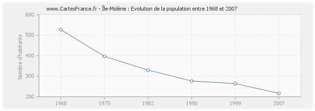 Population Île-Molène