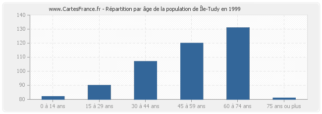 Répartition par âge de la population de Île-Tudy en 1999
