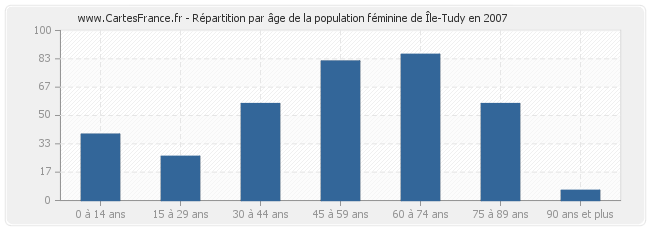 Répartition par âge de la population féminine de Île-Tudy en 2007