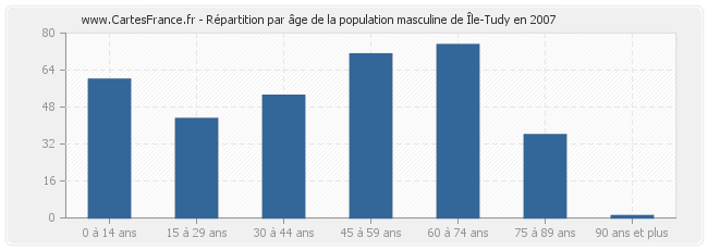 Répartition par âge de la population masculine de Île-Tudy en 2007