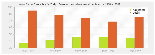 Île-Tudy : Evolution des naissances et décès entre 1968 et 2007