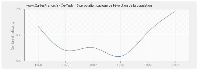 Île-Tudy : Interpolation cubique de l'évolution de la population