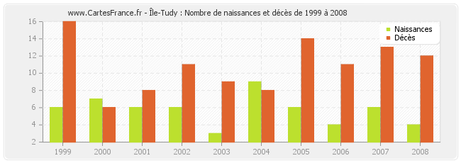 Île-Tudy : Nombre de naissances et décès de 1999 à 2008
