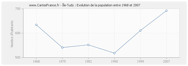 Population Île-Tudy