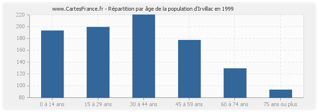 Répartition par âge de la population d'Irvillac en 1999