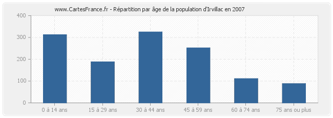 Répartition par âge de la population d'Irvillac en 2007