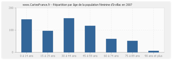 Répartition par âge de la population féminine d'Irvillac en 2007