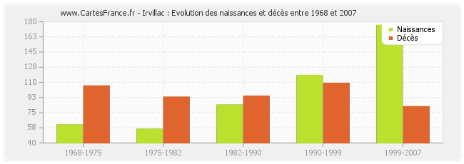 Irvillac : Evolution des naissances et décès entre 1968 et 2007