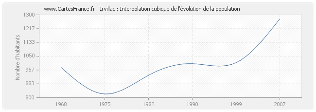 Irvillac : Interpolation cubique de l'évolution de la population