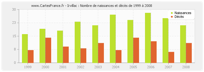 Irvillac : Nombre de naissances et décès de 1999 à 2008