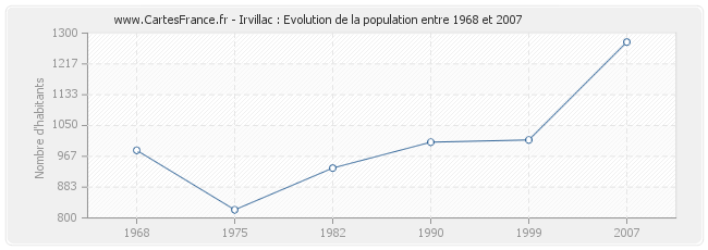 Population Irvillac
