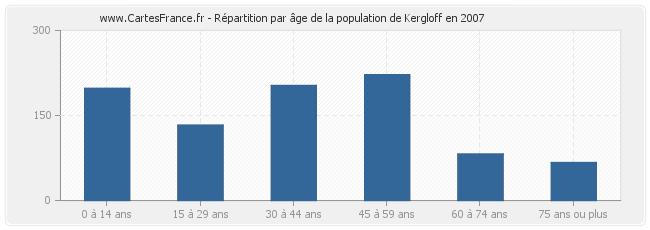Répartition par âge de la population de Kergloff en 2007