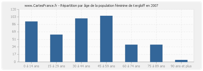 Répartition par âge de la population féminine de Kergloff en 2007