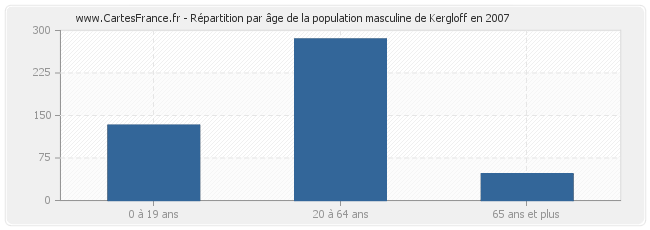 Répartition par âge de la population masculine de Kergloff en 2007
