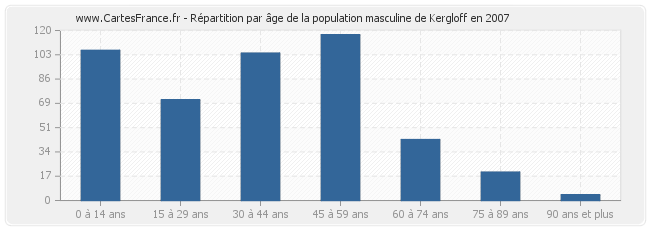 Répartition par âge de la population masculine de Kergloff en 2007