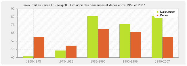 Kergloff : Evolution des naissances et décès entre 1968 et 2007