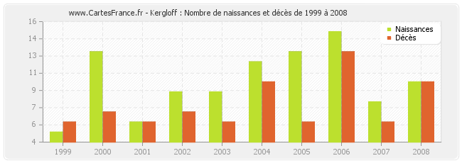 Kergloff : Nombre de naissances et décès de 1999 à 2008