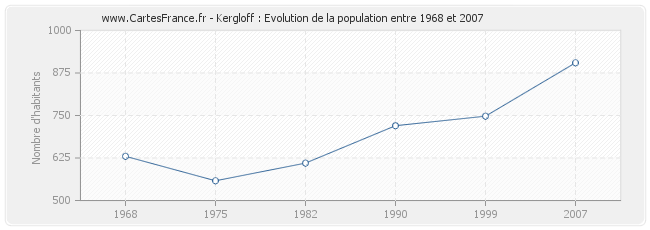 Population Kergloff