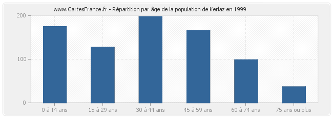 Répartition par âge de la population de Kerlaz en 1999