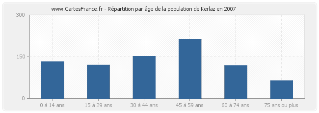 Répartition par âge de la population de Kerlaz en 2007