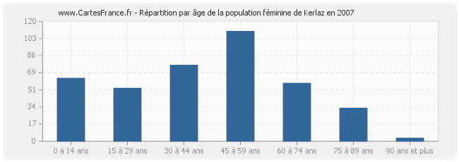 Répartition par âge de la population féminine de Kerlaz en 2007