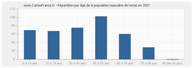 Répartition par âge de la population masculine de Kerlaz en 2007