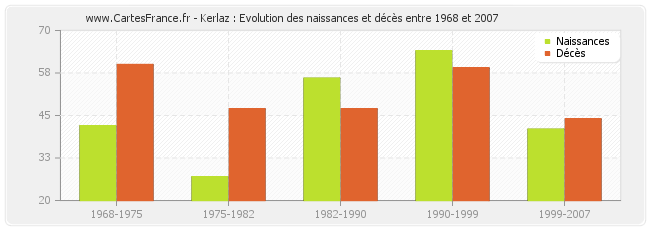 Kerlaz : Evolution des naissances et décès entre 1968 et 2007
