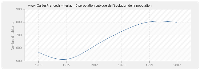 Kerlaz : Interpolation cubique de l'évolution de la population