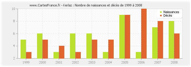 Kerlaz : Nombre de naissances et décès de 1999 à 2008