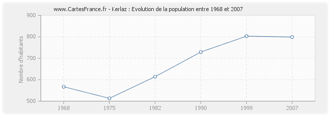 Population Kerlaz