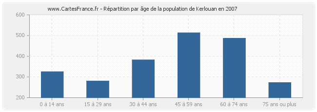 Répartition par âge de la population de Kerlouan en 2007